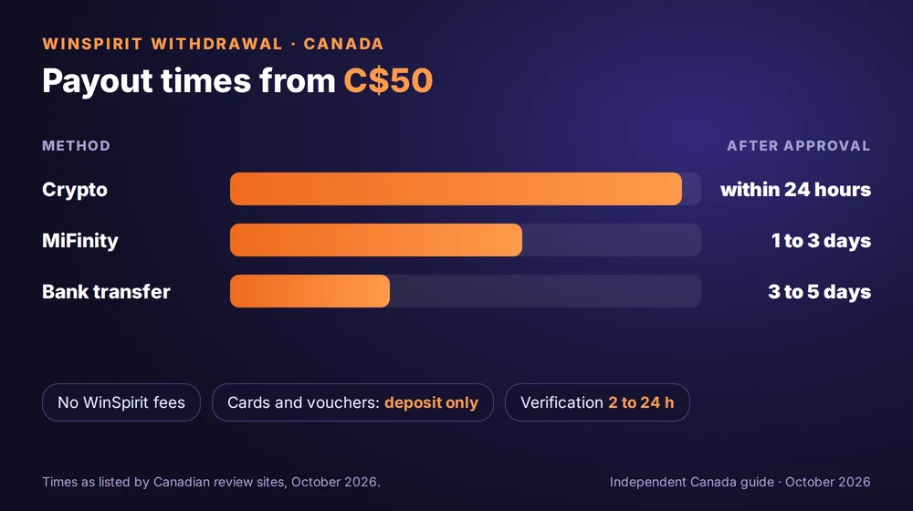 WinSpirit payout times in Canada: crypto within 24 hours, MiFinity 1 to 3 days, bank transfer 3 to 5 days