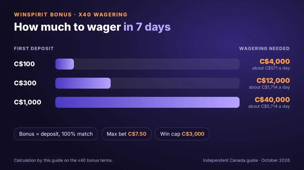 WinSpirit x40 wagering for C$100, C$300 and C$1,000 first deposits over 7 days