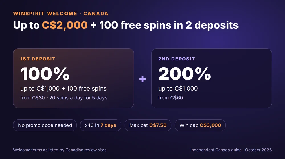 WinSpirit Canada welcome: 100% up to C$1,000 + 100 free spins, then 200% up to C$1,000, no promo code